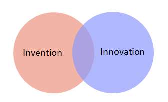 Invention-Innovation